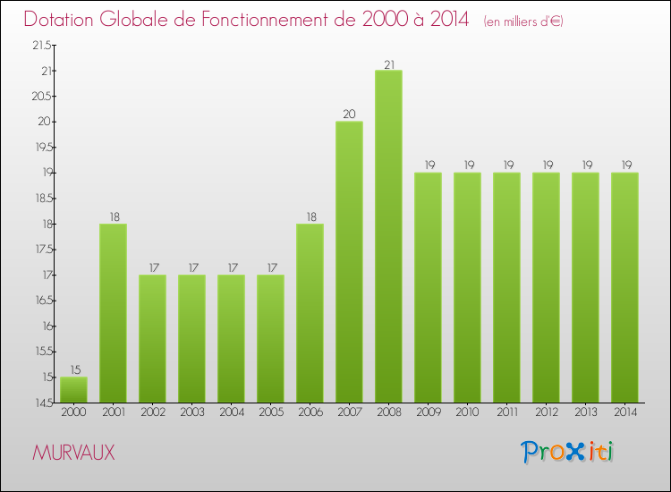 Evolution du montant de la Dotation Globale de Fonctionnement pour la commune de MURVAUX de 2000 à 2014 Evolution du montant de la Dotation Globale de Fonctionnement pour MURVAUX de 2000 à 2014