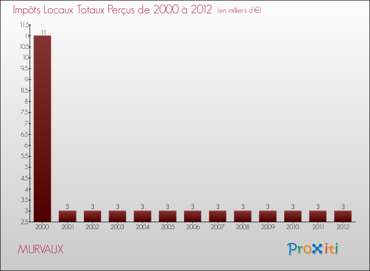 Evolution des Impôts Locaux pour la commune de MURVAUX de 2000 à 2012 Evolution des Impôts Locaux pour MURVAUX de 2000 à 2012