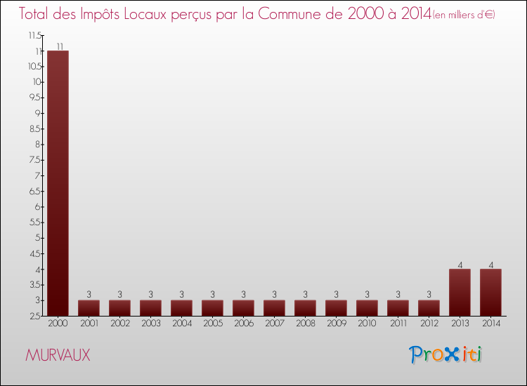 Evolution des Impôts Locaux pour la commune de MURVAUX de 2000 à 2014 Evolution des Impôts Locaux pour MURVAUX de 2000 à 2014