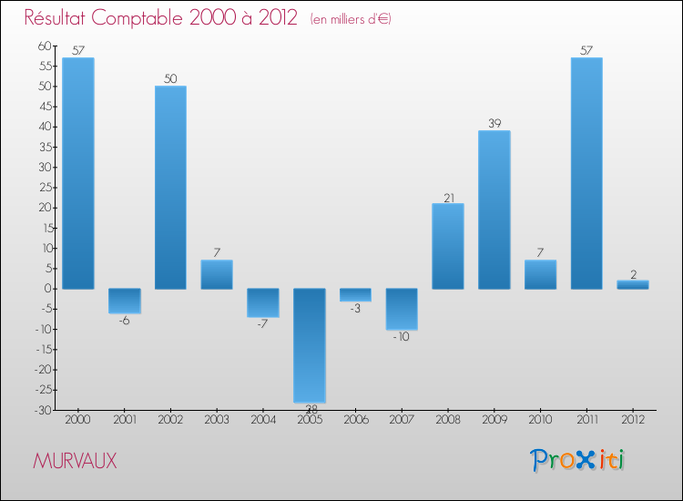 Evolution du résultat comptable pour la commune de MURVAUX de 2000 à 2012 Evolution du résultat comptable pour MURVAUX de 2000 à 2012