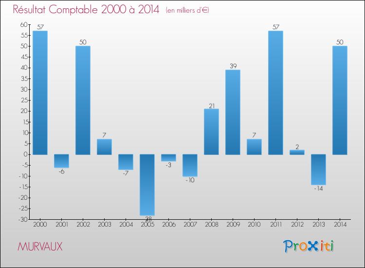 Evolution du résultat comptable pour la commune de MURVAUX de 2000 à 2014 Evolution du résultat comptable pour MURVAUX de 2000 à 2014