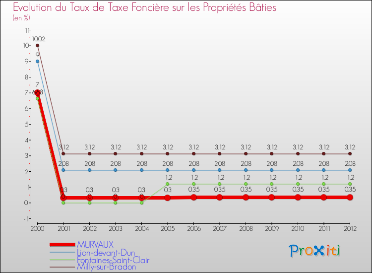 Evolution du taux de la taxe foncière sur le bati pour MURVAUX et les communes proches de 2000 à 2012 Comparaison des taux de taxe foncière sur le bati pour MURVAUX et les communes voisines de 2000 à 2012