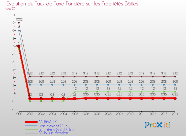 Evolution du taux de la taxe foncière sur le bati pour MURVAUX et les communes proches de 2000 à 2014 Comparaison des taux de taxe foncière sur le bati pour MURVAUX et les communes voisines de 2000 à 2014