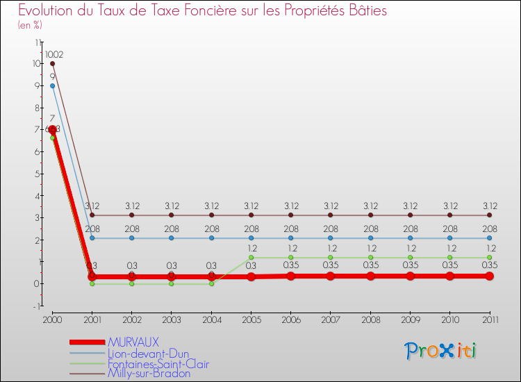 Evolution du taux de la taxe foncière sur le bati pour MURVAUX et les communes proches Comparaison des taux de taxe foncière sur le bati pour MURVAUX et les communes voisines