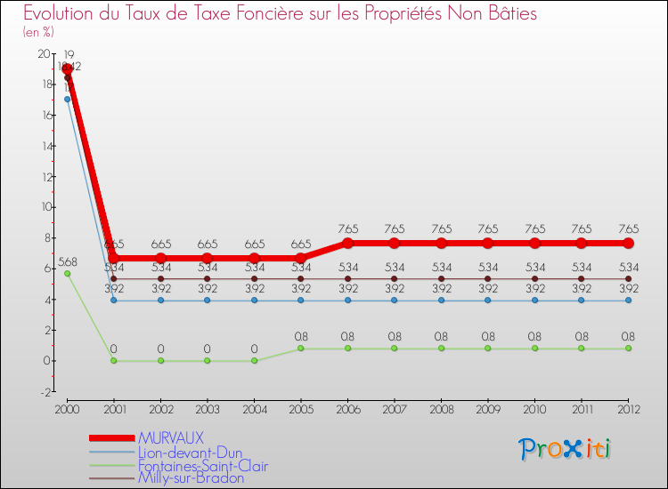 Evolution du taux de la taxe foncière sur les immeubles et terrains non batis pour MURVAUX et les communes proches de 2000 à 2012 Comparaison des taux de la taxe foncière sur les immeubles et terrains non batis pour MURVAUX et les communes voisines de 2000 à 2012