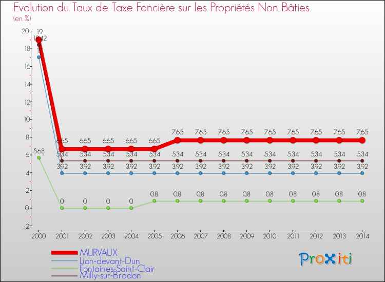 Evolution du taux de la taxe foncière sur les immeubles et terrains non batis pour MURVAUX et les communes proches de 2000 à 2014 Comparaison des taux de la taxe foncière sur les immeubles et terrains non batis pour MURVAUX et les communes voisines de 2000 à 2014