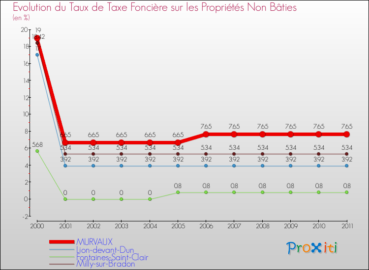 Evolution du taux de la taxe foncière sur les immeubles et terrains non batis pour MURVAUX et les communes proches Comparaison des taux de la taxe foncière sur les immeubles et terrains non batis pour MURVAUX et les communes voisines