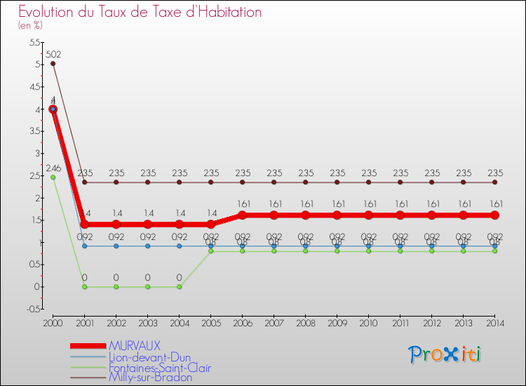 Evolution du taux de la taxe d'habitation pour MURVAUX et les communes proches de 2000 à 2014 Comparaison des taux de la taxe d'habitation pour MURVAUX et les communes voisines de 2000 à 2014