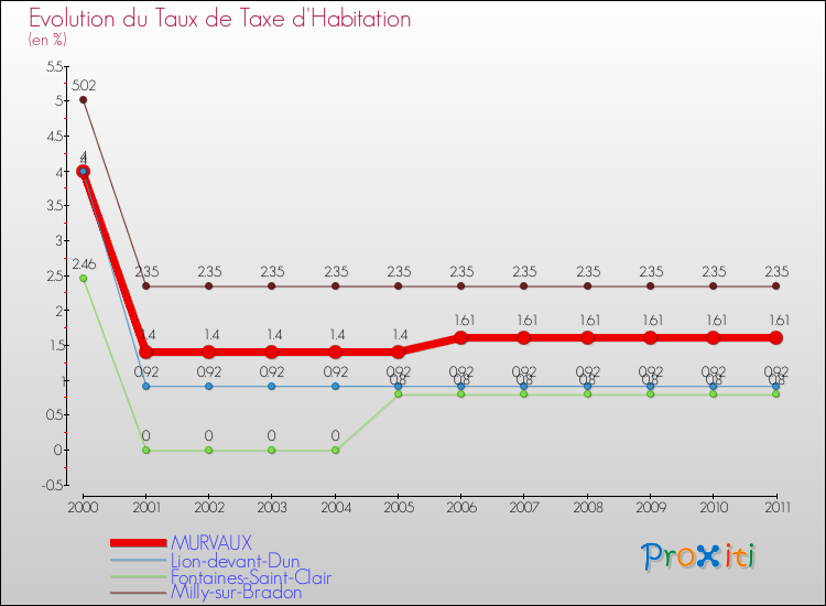 Evolution du taux de la taxe d'habitation pour MURVAUX et les communes proches Comparaison des taux de la taxe d'habitation pour MURVAUX et les communes voisines