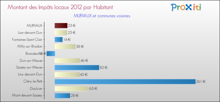 Montant des impôts locaux par Habitant pour MURVAUX et les communes proches Comparaison des impôts locaux par habitant pour MURVAUX et les communes voisines