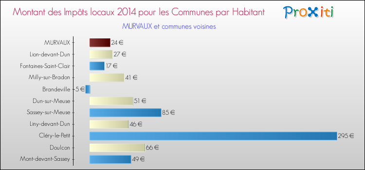 Montant des impôts locaux par Habitant pour MURVAUX et les communes proches en 2014 Comparaison des impôts locaux par habitant pour MURVAUX et les communes voisines en 2014
