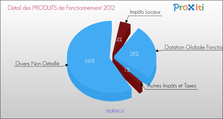 Décomposition du Budget de Fonctionnement 2012 de la commune de MURVAUX Budget de Fonctionnement 2012 pour la commune de MURVAUX