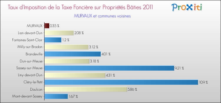 Taux d'imposition de la taxe foncière sur le bati 2011 pour MURVAUX et les communes proches Comparaison des taux d'imposition de la taxe foncière sur le bati 2011 pour MURVAUX et les communes voisines