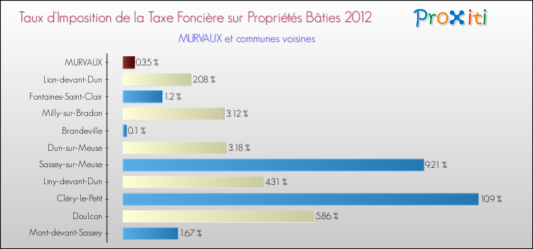 Taux d'imposition de la taxe foncière sur le bati 2012 pour MURVAUX et les communes proches Comparaison des taux d'imposition de la taxe foncière sur le bati 2012 pour MURVAUX et les communes voisines