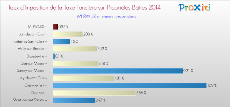 Taux d'imposition de la taxe foncière sur le bati 2014 pour MURVAUX et les communes proches Comparaison des taux d'imposition de la taxe foncière sur le bati 2014 pour MURVAUX et les communes voisines