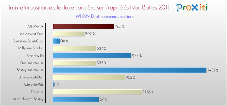Taux d'imposition de la taxe foncière sur les immeubles et terrains non batis 2011 pour MURVAUX et les communes proches Comparaison des taux d'imposition de la taxe foncière sur les immeubles et terrains non batis 2011 pour MURVAUX et les communes voisines