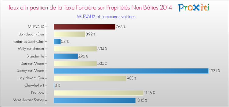 Taux d'imposition de la taxe foncière sur les immeubles et terrains non batis 2014 pour MURVAUX et les communes proches Comparaison des taux d'imposition de la taxe foncière sur les immeubles et terrains non batis 2014 pour MURVAUX et les communes voisines