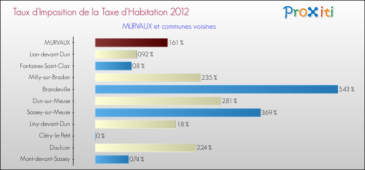 Taux d'imposition de la taxe d'habitation 2012 pour MURVAUX et les communes proches Comparaison des taux d'imposition de la taxe d'habitation 2012 pour MURVAUX et les communes voisines