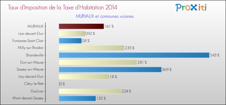 Taux d'imposition de la taxe d'habitation 2014 pour MURVAUX et les communes proches Comparaison des taux d'imposition de la taxe d'habitation 2014 pour MURVAUX et les communes voisines