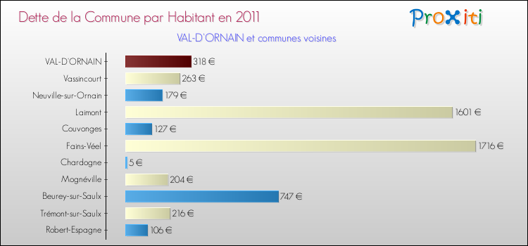 Dette par habitant de la commune en 2011 pour VAL-D'ORNAIN et les communes proches Comparaison de la dette par habitant de la commune en 2011 pour VAL-D'ORNAIN et les communes voisines