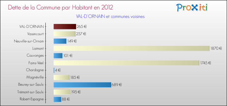 Dette par habitant de la commune en 2012 pour VAL-D'ORNAIN et les communes proches Comparaison de la dette par habitant de la commune en 2012 pour VAL-D'ORNAIN et les communes voisines