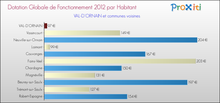 Montant des dotations globales de fonctionnement DGF par Habitant pour VAL-D'ORNAIN et les communes proches Comparaison des des dotations globales de fonctionnement DGF par habitant pour VAL-D'ORNAIN et les communes voisines