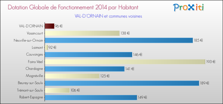 Montant des dotations globales de fonctionnement DGF par Habitant pour VAL-D'ORNAIN et les communes proches en 2014. Comparaison des des dotations globales de fonctionnement DGF par habitant pour VAL-D'ORNAIN et les communes voisines en 2014.