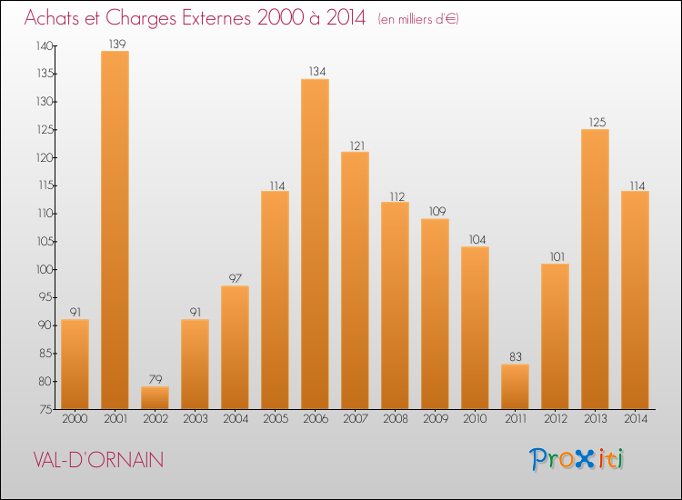 Evolution des Achats et Charges externes pour VAL-D'ORNAIN de 2000 à 2014