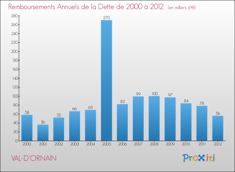 Evolution de l'annuité de la dette pour la commune de VAL-D'ORNAIN de 2000 à 2012 Annuités de la dette pour VAL-D'ORNAIN de 2000 à 2012