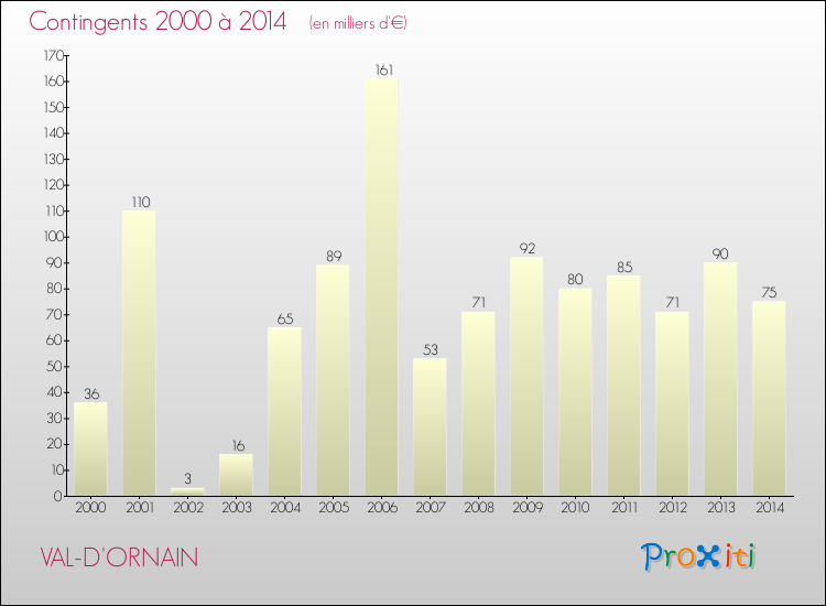 Evolution des Charges de Contingents pour VAL-D'ORNAIN de 2000 à 2014