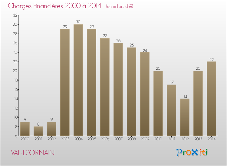 Evolution des Charges Financières pour VAL-D'ORNAIN de 2000 à 2014