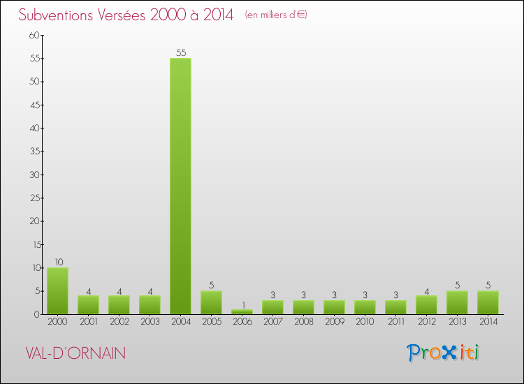 Evolution des Subventions Versées pour VAL-D'ORNAIN de 2000 à 2014