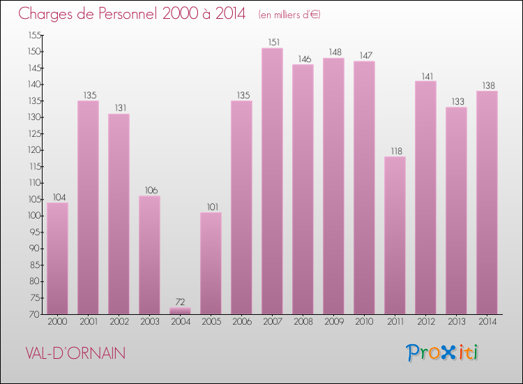 Evolution des dépenses de personnel pour VAL-D'ORNAIN de 2000 à 2014
