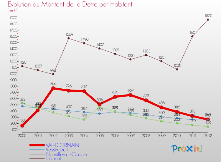 Evolution de la dette par habitant pour la commune de VAL-D'ORNAIN et les communes proches de 2000 à 2012 Comparaison de la dette par habitant pour VAL-D'ORNAIN et les communes voisines de 2000 à 2012