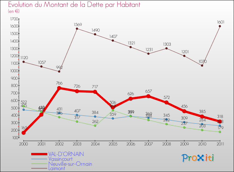 Evolution de la dette par habitant pour la commune de VAL-D'ORNAIN et les communes proches Comparaison de la dette par habitant pour VAL-D'ORNAIN et les communes voisines
