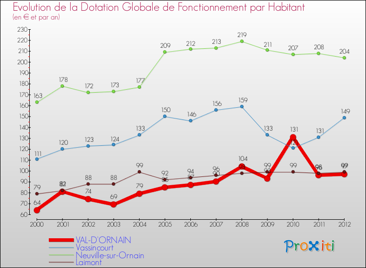 Evolution et montant de la dotation globale de fonctionnement par Habitant pour VAL-D'ORNAIN et les communes proches Comparaison des dotations globales de fonctionnement par habitant pour VAL-D'ORNAIN et les communes voisines