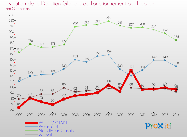 Evolution et montant de la dotation globale de fonctionnement par Habitant pour VAL-D'ORNAIN et les communes proches de 2000 à 2014. Comparaison des dotations globales de fonctionnement par habitant pour VAL-D'ORNAIN et les communes voisines de 2000 à 2014.