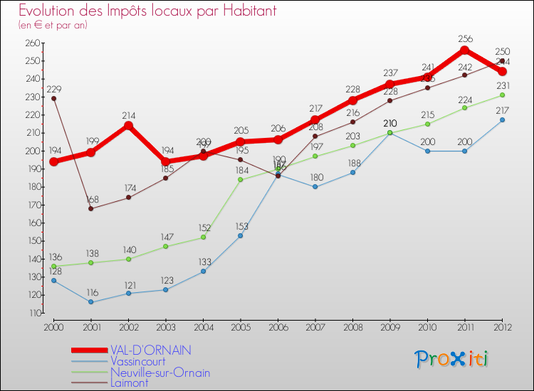 Evolution et montant des impôts locaux par Habitant pour VAL-D'ORNAIN et les communes proches Comparaison des impôts locaux par habitant pour VAL-D'ORNAIN et les communes voisines