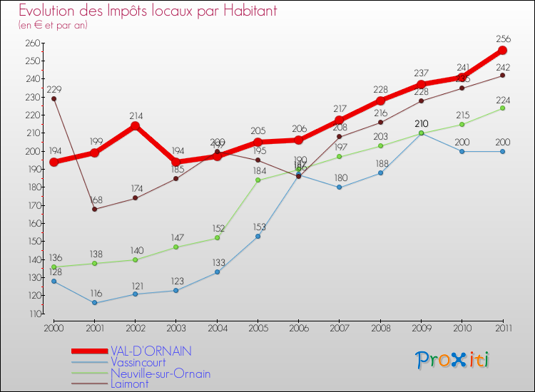 Evolution et montant des impôts locaux par Habitant pour VAL-D'ORNAIN et les communes proches Comparaison des impôts locaux par habitant pour VAL-D'ORNAIN et les communes voisines