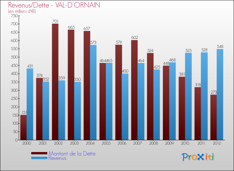 Evolution comparée de la dette et des revenus pour la commune de VAL-D'ORNAIN de 2000 à 2012 Comparaison de la dette et des revenus pour VAL-D'ORNAIN de 2000 à 2012