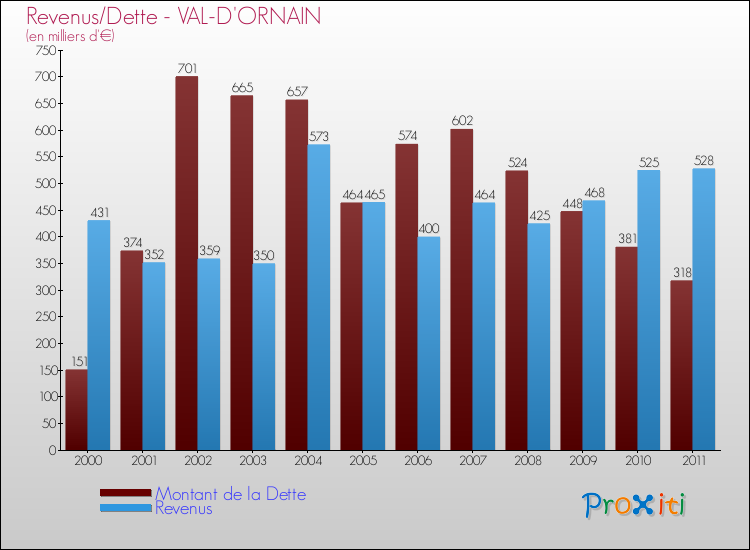 Evolution comparée de la dette et des revenus pour la commune de VAL-D'ORNAIN de 2000 à 2011 Comparaison de la dette et des revenus pour VAL-D'ORNAIN de 2000 à 2011