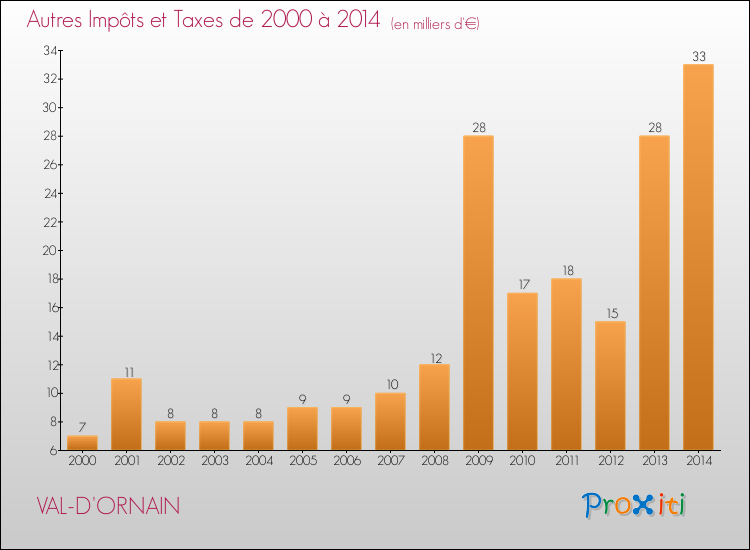 Evolution du montant des autres Impôts et Taxes pour VAL-D'ORNAIN de 2000 à 2014