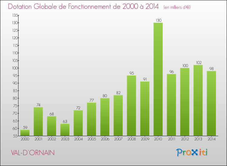 Evolution du montant de la Dotation Globale de Fonctionnement pour VAL-D'ORNAIN de 2000 à 2014