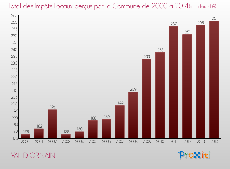 Evolution des Impôts Locaux pour VAL-D'ORNAIN de 2000 à 2014