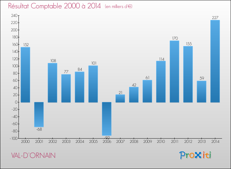 Evolution du résultat comptable pour VAL-D'ORNAIN de 2000 à 2014