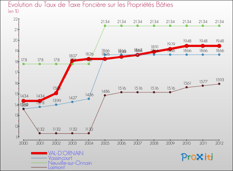 Evolution du taux de la taxe foncière sur le bati pour VAL-D'ORNAIN et les communes proches de 2000 à 2012 Comparaison des taux de taxe foncière sur le bati pour VAL-D'ORNAIN et les communes voisines de 2000 à 2012