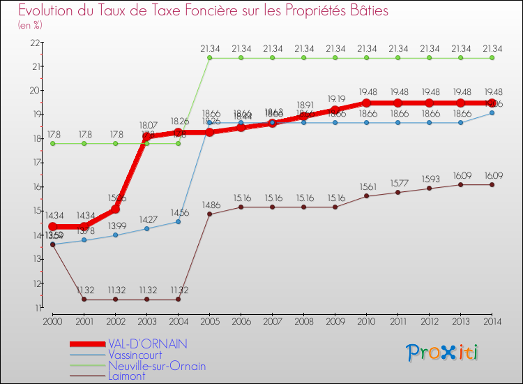 Evolution du taux de la taxe foncière sur le bati pour VAL-D'ORNAIN et les communes proches de 2000 à 2014 Comparaison des taux de taxe foncière sur le bati pour VAL-D'ORNAIN et les communes voisines de 2000 à 2014