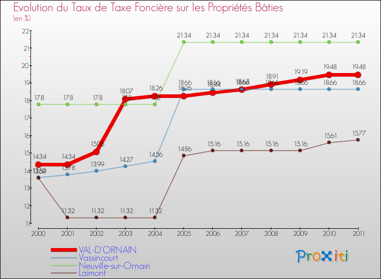 Evolution du taux de la taxe foncière sur le bati pour VAL-D'ORNAIN et les communes proches Comparaison des taux de taxe foncière sur le bati pour VAL-D'ORNAIN et les communes voisines