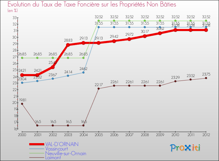 Evolution du taux de la taxe foncière sur les immeubles et terrains non batis pour VAL-D'ORNAIN et les communes proches de 2000 à 2012 Comparaison des taux de la taxe foncière sur les immeubles et terrains non batis pour VAL-D'ORNAIN et les communes voisines de 2000 à 2012