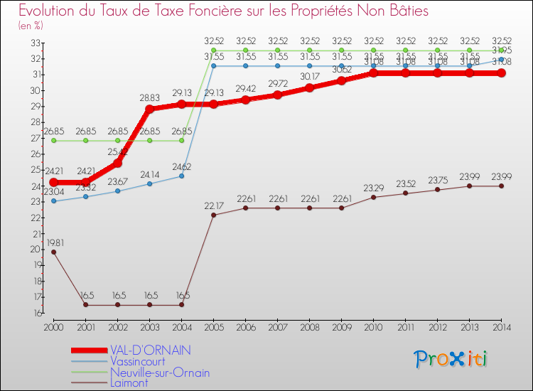 Evolution du taux de la taxe foncière sur les immeubles et terrains non batis pour VAL-D'ORNAIN et les communes proches de 2000 à 2014 Comparaison des taux de la taxe foncière sur les immeubles et terrains non batis pour VAL-D'ORNAIN et les communes voisines de 2000 à 2014